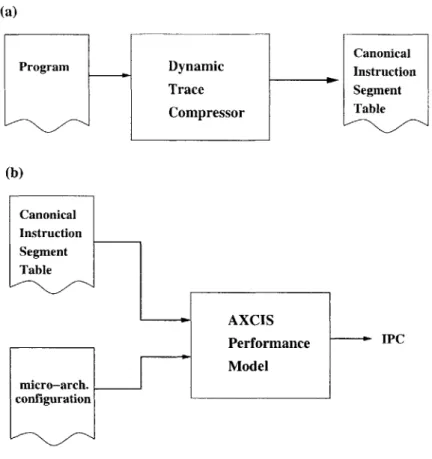 Figure  3-1:  Top  level block  diagram  of AXCIS.  (a)  Dynamic  trace  compression.  (b)  Per- Per-formance  modeling.
