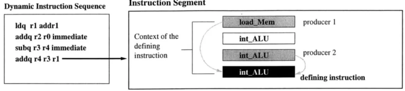 Figure  3-2:  Example  of an  instruction  segment.  A  portion  of the  dynamic  instruction  se- se-quence  is  shown  on the left