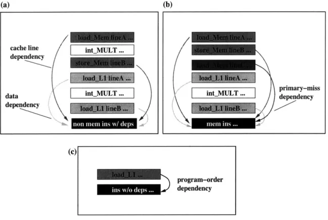 Figure 3-7  shows the dependencies  recorded  for each  type of instruction.