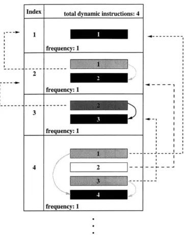 Figure 3-8:  Example of a CIST. The instruction entries in the CIST are numbered according to  their  order  of  appearance  in  the  dynamic  trace