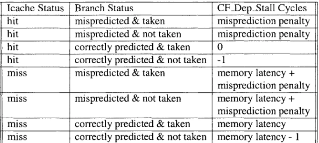 Table  3.2:  Mapping of icache  and branch  prediction  status flags to  control flow  event stalls.