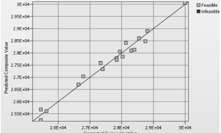 Fig.  9  presents  model  accuracy  curve  for  a  composite  variable i.e. tube drawing force in the 5 th  iteration