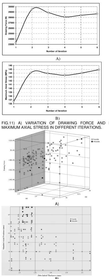 FIG.  10)  OPTIMIZATION  HISTORY  FOR  THE  A)  INITIAL  THICKNESS  (TH0)  B)  FOR  THE  TUBE  OUTER  DIAMETER  (OD)  C)  MANDREL  POSITION  D)  FINAL  THICKNESS  OF  TUBE IN EACH ITERATION