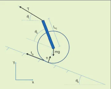 Figure 7 shows a two-dimensional free-body diagram of a tethered Axel on a slope. In a quasistatic analysis, the equations of motion are:
