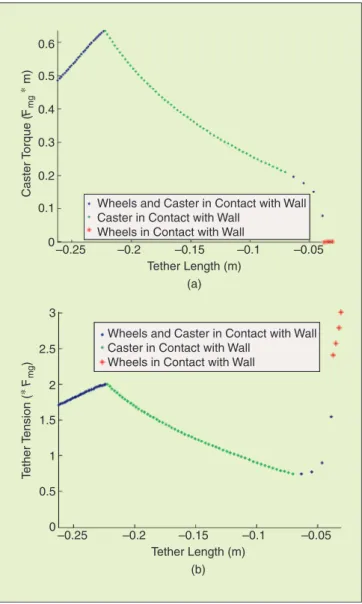 Figure 10 plots the estimated caster motor torque and tether tension as the rover ascends over the lip