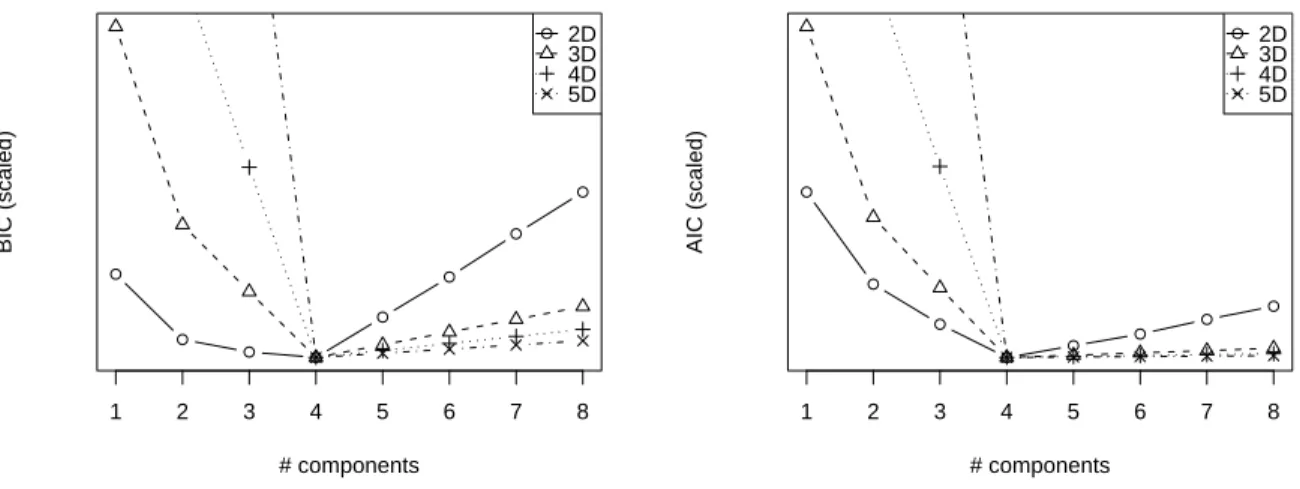 Figure 1: AIC and BIC for Tensors of increasing dimensions (2 to 5), rescaled so that the minimum is at the same level