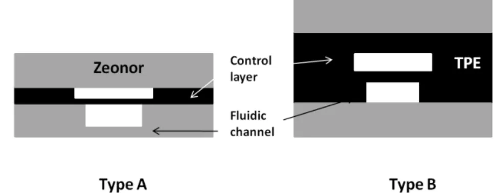Figure 1 shows the schematic structure of the peristaltic micropumps and microvalves. Type A consists of a  fluidic  channel  layer  and  a  layer    for  pneumatic  control