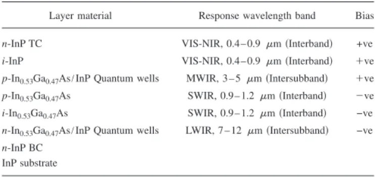 TABLE I. Active elements in an In 0.53 Ga 0.47 As / InP-based n-p-n-QWIP.