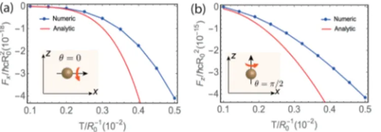 FIG. 4. Magnetic contribution to the ACF. Red (blue) curve represents the force ratio between the electric L-ACF (V-ACF) and magnetic L-ACF (V-ACF)