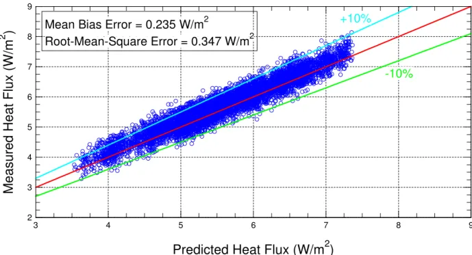 Figure 8 Predicted heat flux at different locations in the exterior EPS layer at the center of wall   