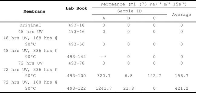 Table 2a. Air Permeance of SVR  Membrane  Lab Book 