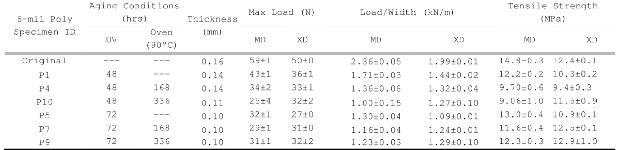 Table 3b. 6-mil Poly Tensile Tests Data  6-mil Poly  Specimen ID  Aging Conditions (hrs)  Thickness (mm) 