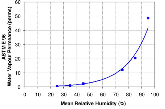 Figure 1 Water vapor permeance (WVP) of smart vapor retarder vs. %  mean relative humidity (Gatland, 2005)