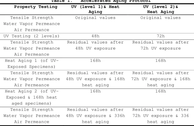 Table 1.   Accelerated Aging Protocol   Property Testing  UV (level 1)&amp; Heat 