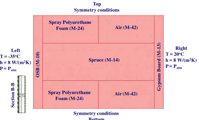 Figure 1. A horizontal cut through a wall showing different materials and boundary conditions 