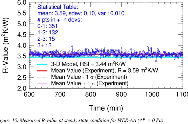 Figure 10. Measured R-value at steady state condition for WER-AA (  P  = 0 Pa) 