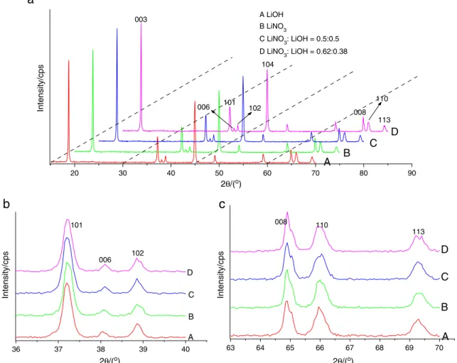 Fig. 1 illustrates the XRD patterns of LiNi 1/3 Co 1/3 Al 1/3 O 2 sintered with different lithium salts via three-stage heating temperature control.