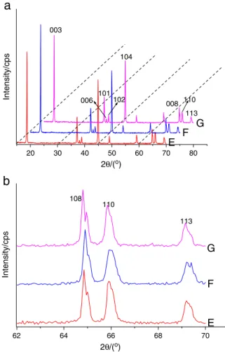 Fig. 3. XRD patterns of LiNi 1/3 Co 1/3 Al l/3 O 2 sintered using 0.38LiOH·H 2 O-0.62LiNO 3 at different temperatures