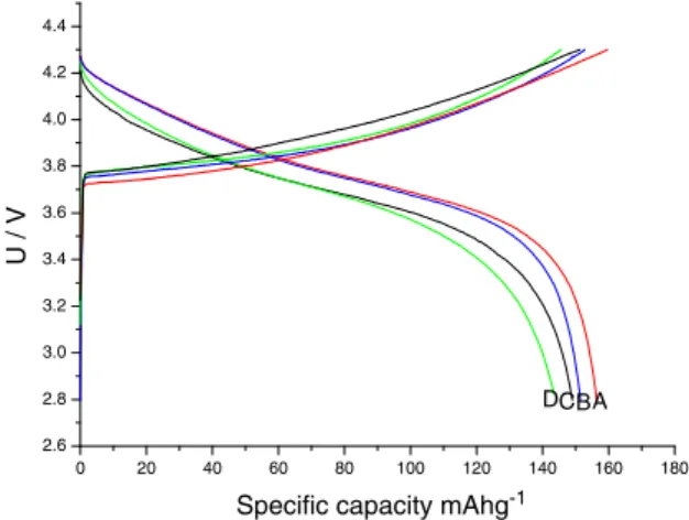Fig. 6. Discharge curves: at 55 °C initially (A) and after 20 cycles (C); at room temperature initially (B) and after 20 cycles (D).