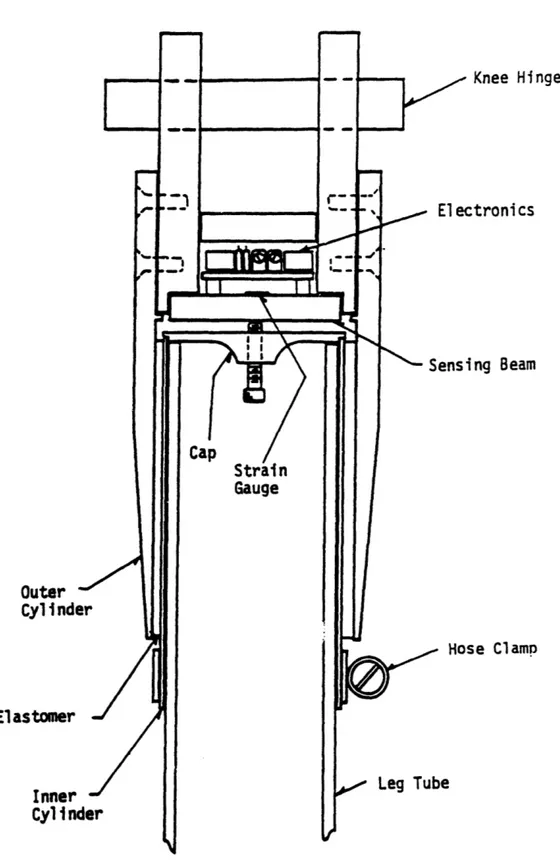 Figure 2:  Axial force  sensor designed by Cullen  (taken from [3],  pg 51)
