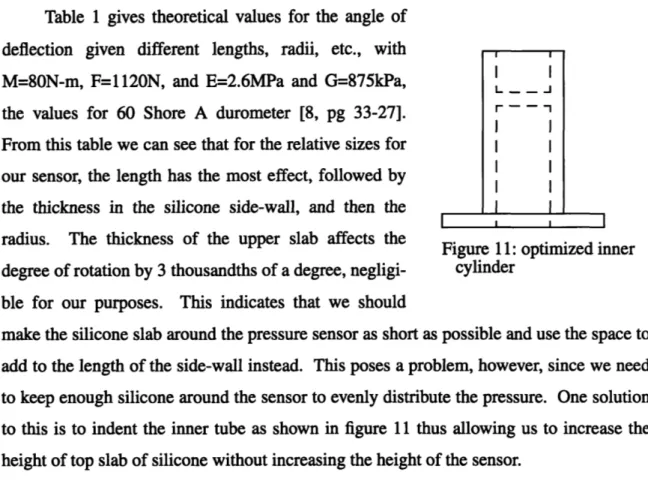 Table  1 gives  theoretical  values  for  the  angle  of deflection  given  different  lengths,  radii,  etc.,  with M=80N-m,  F=1120N,  and  E=2.6MPa  and  G=875kPa,