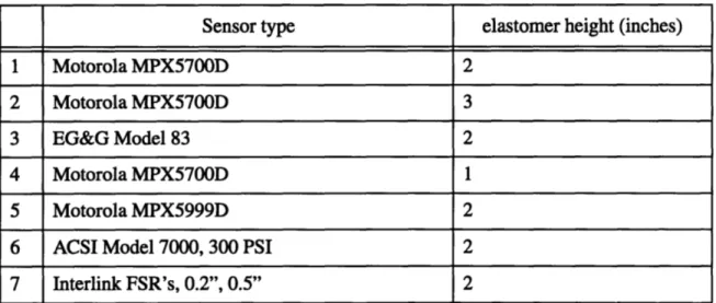 Table 2: Second  stage sensors