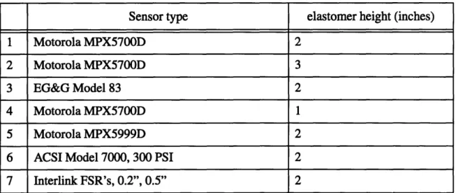 Table 2: Second  stage sensors