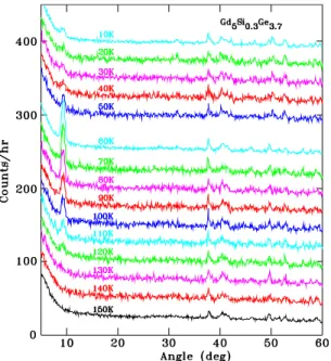 FIG. 4. 共Color online兲 Temperature dependence of the 共010兲 AFM diffraction peaks in Gd 5 Si x Ge 1−x showing the gradual growth through the second-order AFM transition near 130 K and its abrupt collapse at the first-order O共II兲 → O共I兲 / AFM → FM transition