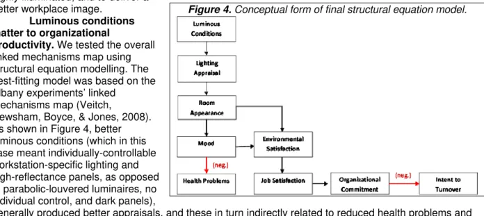Figure 4. Conceptual form of final structural equation model. 