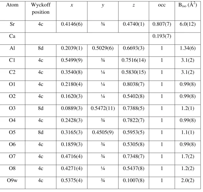 Table II.  Refined experimental atomic coordinates for strontiodresserite.  Atom Wyckoff  position  x y z  occ B iso  (Å 2 )  Sr 4c  0.4146(6)  ¾  0.4740(1)  0.807(7)  6.0(12)  Ca   0.193(7)  Al 8d  0.2039(1)  0.5029(6)  0.6693(3)  1  1.34(6)  C1 4c  0.549