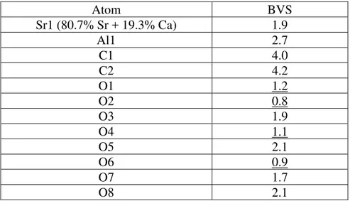 Table III.  Bond valence sums for the strontiodresserite structure.  The underlined oxygen atoms  indicate the hydroxide oxygens