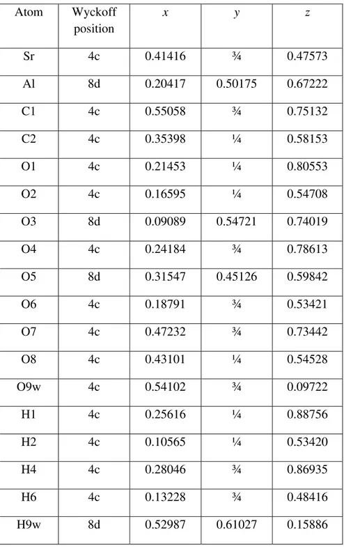 Table IV.  Ab initio optimized atomic coordinates for strontiodresserite.  Atom Wyckoff  position  x y z  Sr 4c  0.41416  ¾  0.47573  Al 8d  0.20417  0.50175  0.67222  C1 4c 0.55058 ¾ 0.75132  C2 4c 0.35398 ¼ 0.58153  O1 4c 0.21453 ¼ 0.80553  O2 4c 0.16595