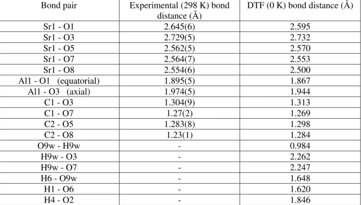 Table V.  Selected bond distances derived from the refinement of the experimental data and the  DFT-optimized structure
