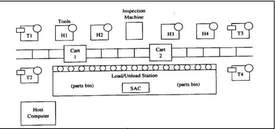 Figure 8:  Example of a FMS