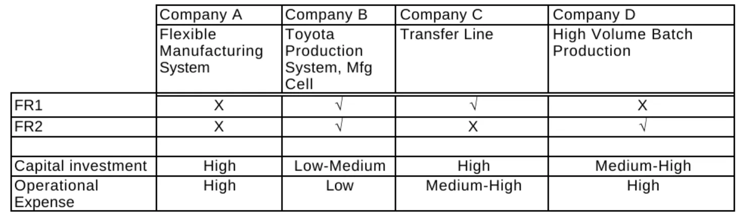 Table  1  summarizes  the  comparison  made  between  the  four  different  manufacturing systems and how they relate to the functional requirements defined in this paper