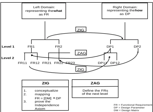 Figure 4:  Zigzagging Between the Domains to Developed the Hierarchy