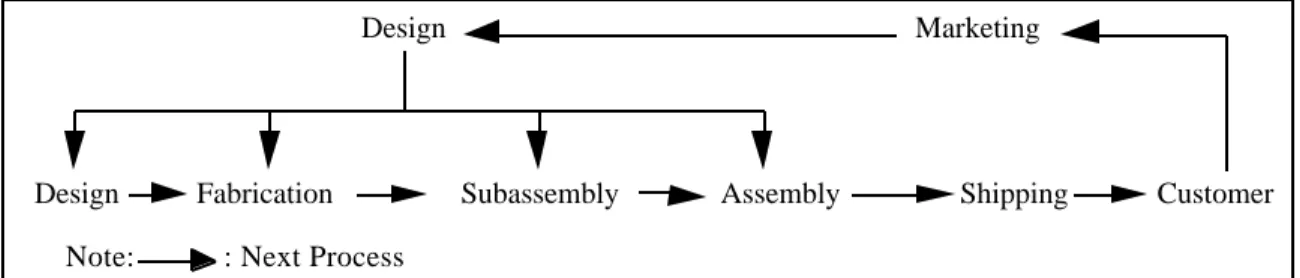 Figure 6: Downstream Process as Customer in Production Chain (This concept was originally  presented by Dr