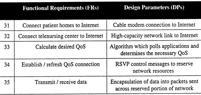 Table  #3-5:  Decomposition  of interface with  network (DP3).