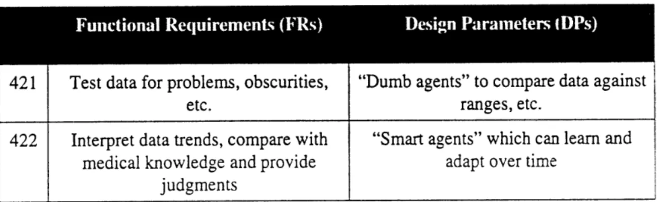 Table  #3-8:  Decomposition  of computerized  agents  (DP42).