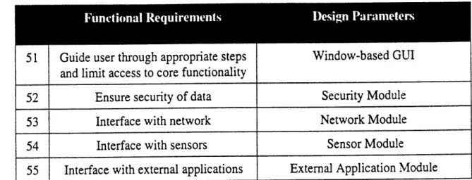 Table  #3-9:  Decomposition  of graphical user interface  (DP5).
