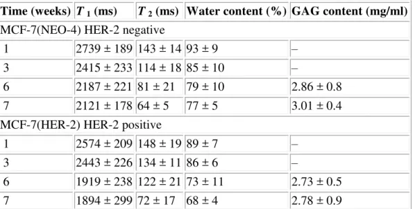 Table 1 MRI tissue parameters and GAG content: mean ± SD  