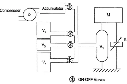 Figure 4-5  : Proposed design  with auxiliary volumes  connected  to air spring through On-Off Valves