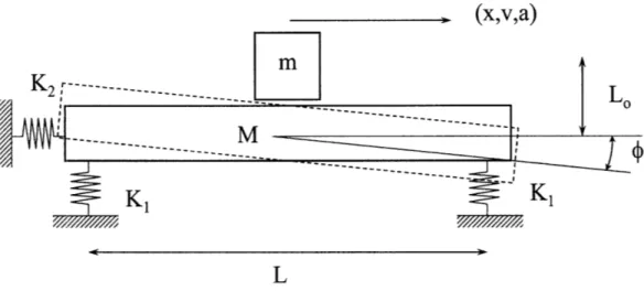Figure  4-6  :  Simplified planar representation  of a precision motion stage  consisting of cradle  M, moving  mass m, and a passive isolation stage consisting  of springs  (K 1  and K 2 ) and dampers (not shown).