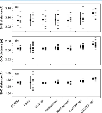 Figure 6. Distributions of the closest (a) Si–O, (b) O–O, and (c) Si–Si distances for the various ITQ-4 structures