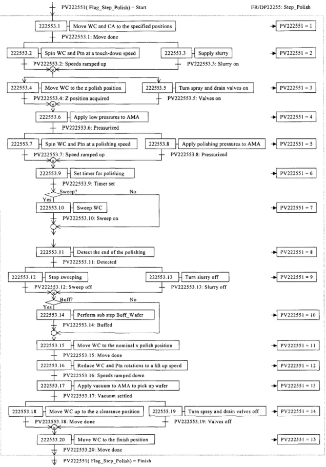 Figure  3.19  Sequential  Functional  Diagram  of StepPolish