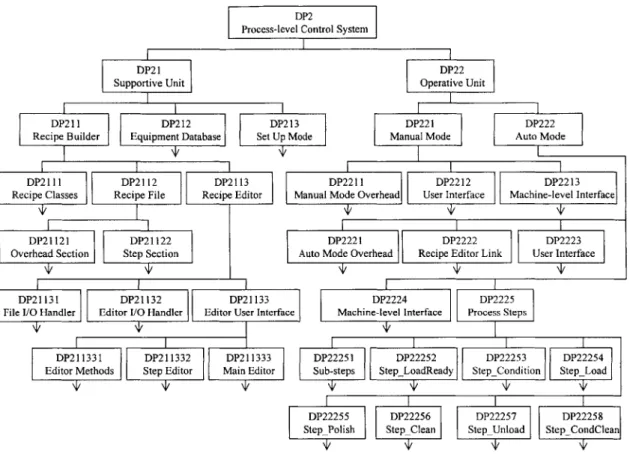 Figure  3.20  Design Parameter  Tree  of Process-level  Control  System