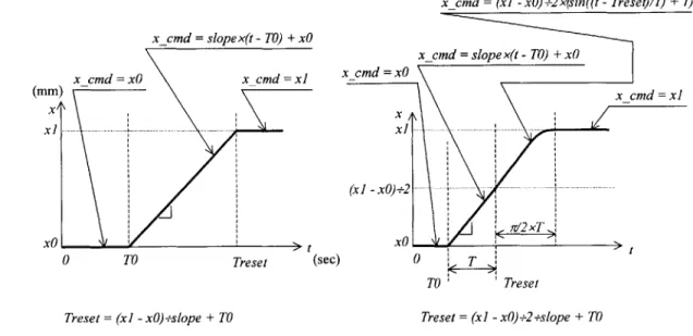 Figure  2.16  Examples  of Input  Shaping- Ramp  and Ramp plus  Sinusoid