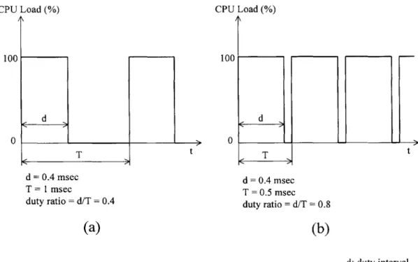 Figure  2.17  CPU Duty Ratios as  Function  of Duty Interval  and  Event Interval