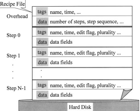 Figure 3.3  illustrates  the structure  of a  recipe file.