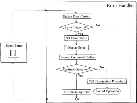 Figure  3.8  Error Handling of Manual Mode  Overhead